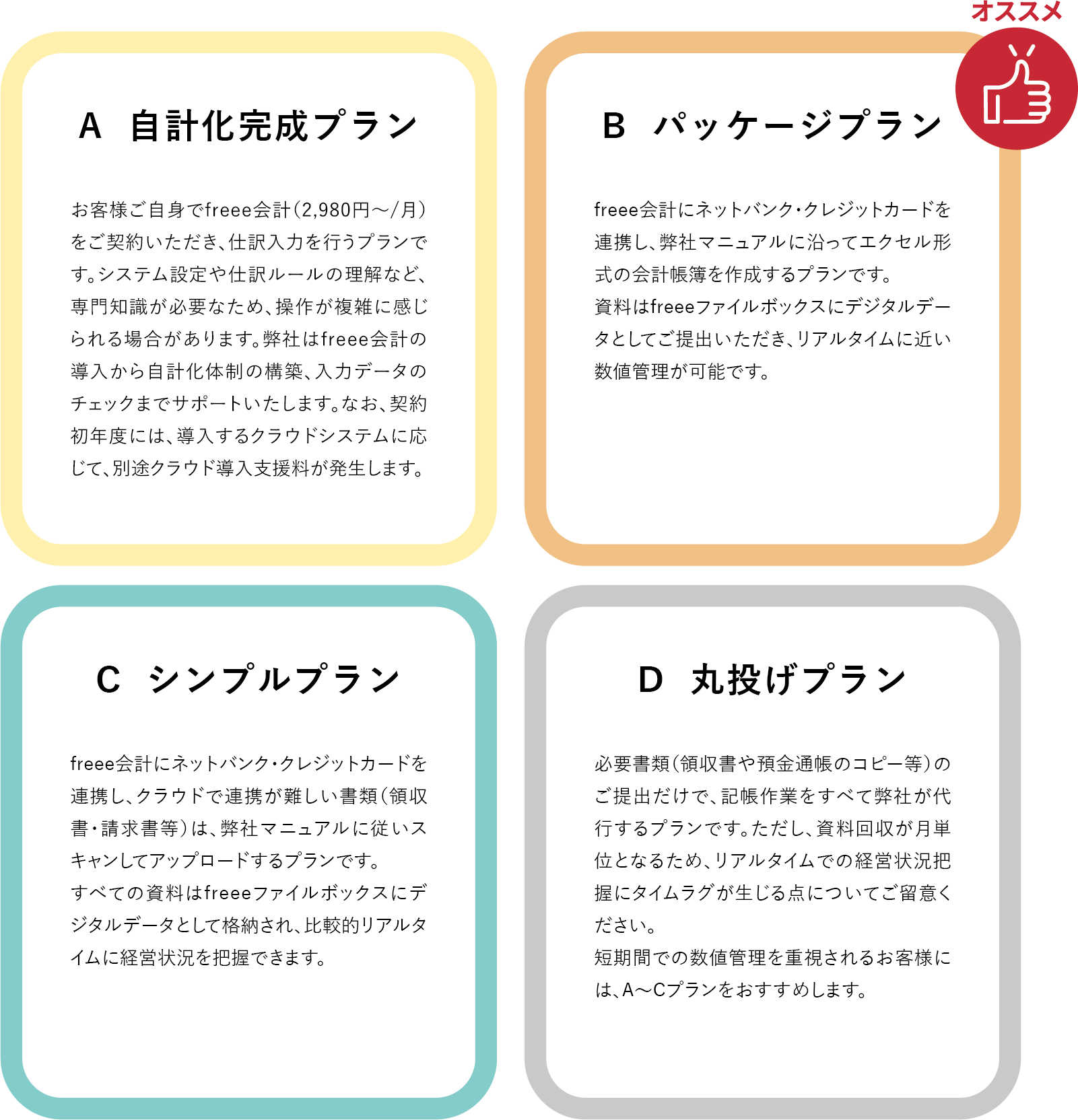 記帳支援プラン(自計化完成/パッケージ/シンプル/丸投げ)