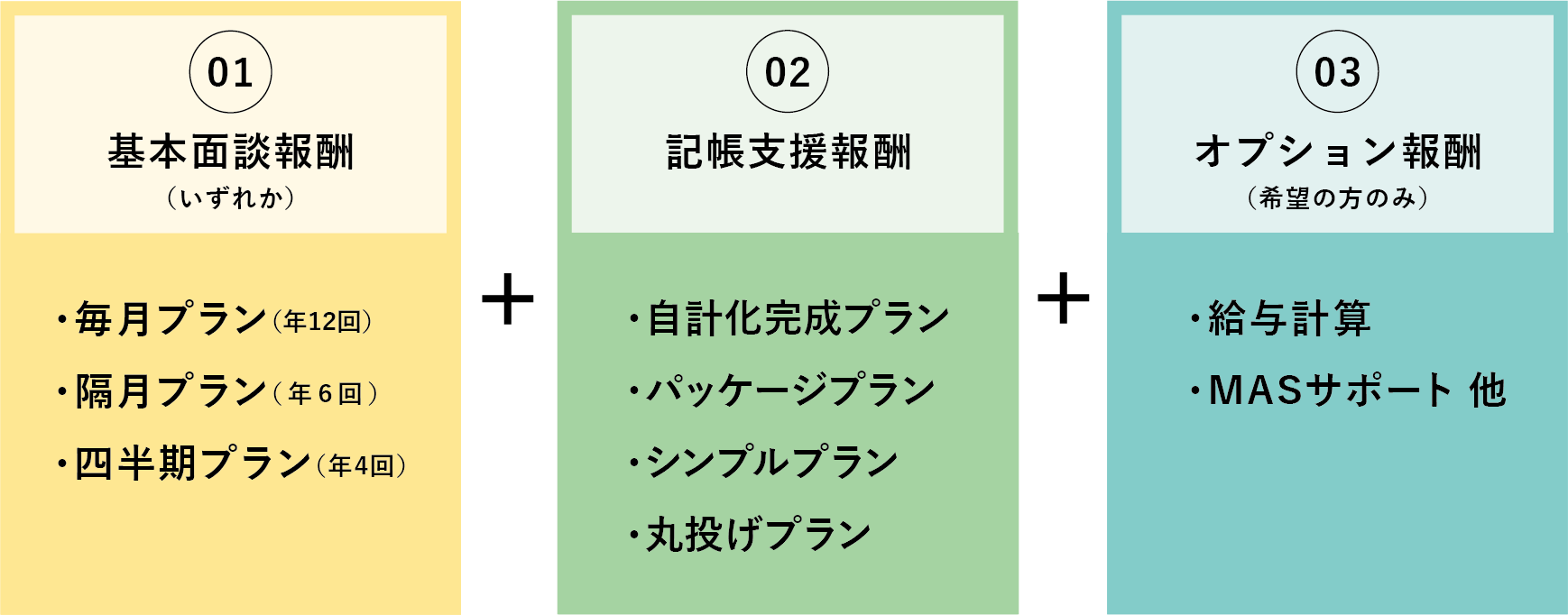 月々の税理士報酬の考え方(基本面談報酬+記帳支援報酬+オプション報酬)